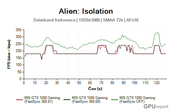 Alien -Průběh snímové frekvence