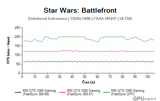 Battlefront - Průběh snímkové frekvence