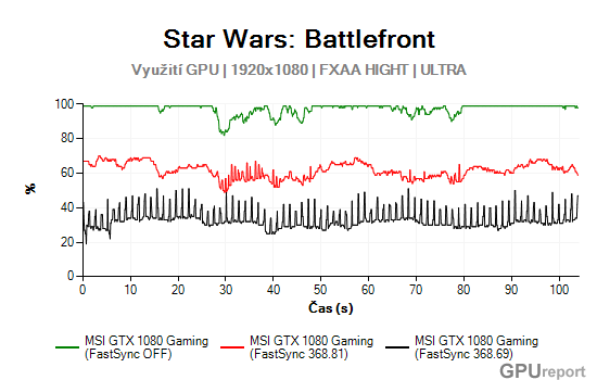 Battlefront - Vytížení GPU