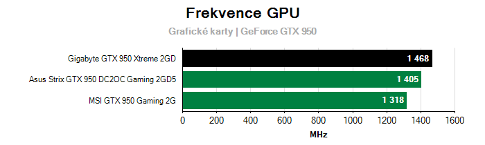 Provozní vlastnosti Gigabyte GTX 950 Xtreme 2GD