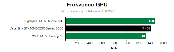 Provozní vlastnosti Asus Strix GTX 950 DC2OC Gaming 2GD5
