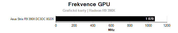 Provozní vlastnosti Asus Strix R9 390X DC3OC 8GD5