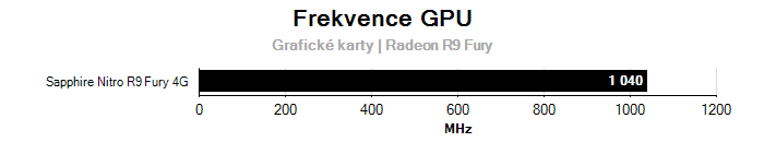 Provozní vlastnosti Sapphire Nitro R9 Fury 4G