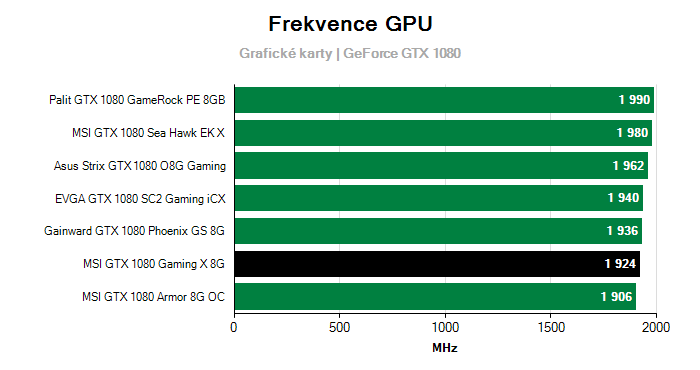 Provozní vlastnosti MSI GTX 1080 Gaming X 8G