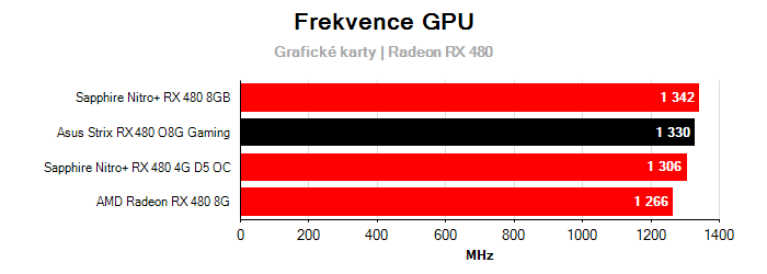 Provozní vlastnosti Asus Strix RX 480 O8G Gaming