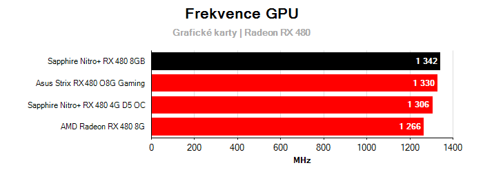 Provozní vlastnosti Sapphire Nitro+ RX 480 8GB