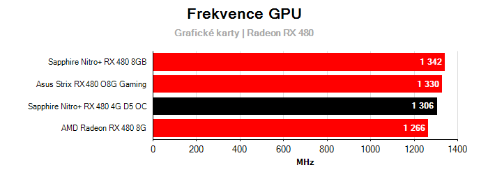 Provozní vlastnosti Sapphire Nitro+ RX 480 4G D5 OC