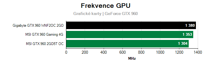 Provozní vlastnosti Gigabyte GTX 960 WNF2OC 2GD