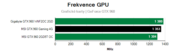 Provozní vlastnosti MSI GTX 960 Gaming 4G