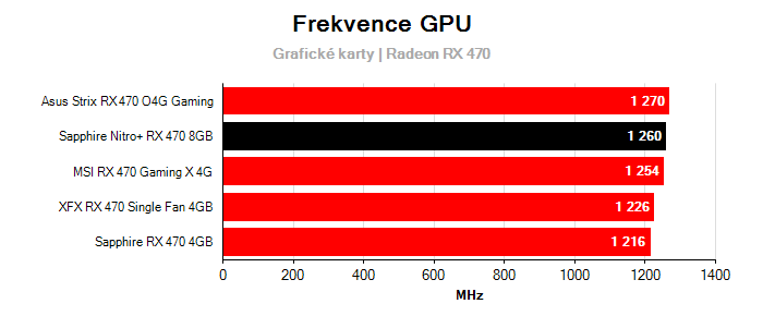 Provozní vlastnosti Sapphire Nitro+ RX 470 8GB