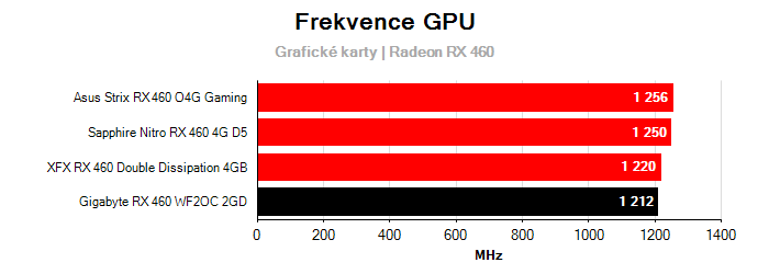 Provozní vlastnosti Gigabyte RX 460 WF2OC 2GD
