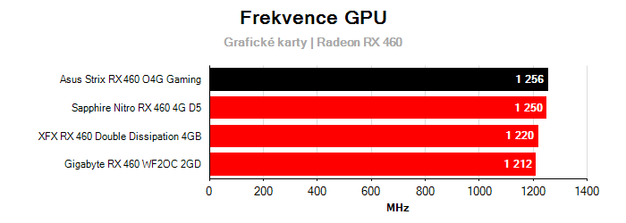 Provozní vlastnosti Asus Strix RX 460 O4G Gaming