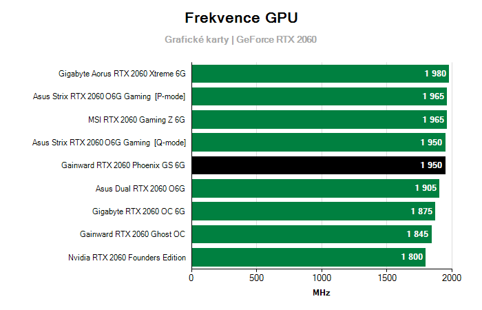 Provozní vlastnosti Gainward RTX 2060 Phoenix GS 6G