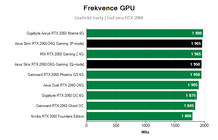 Provozní vlastnosti Asus Strix RTX 2060 O6G Gaming