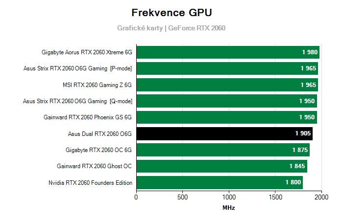 Provozní vlastnosti Asus Dual RTX 2060 O6G