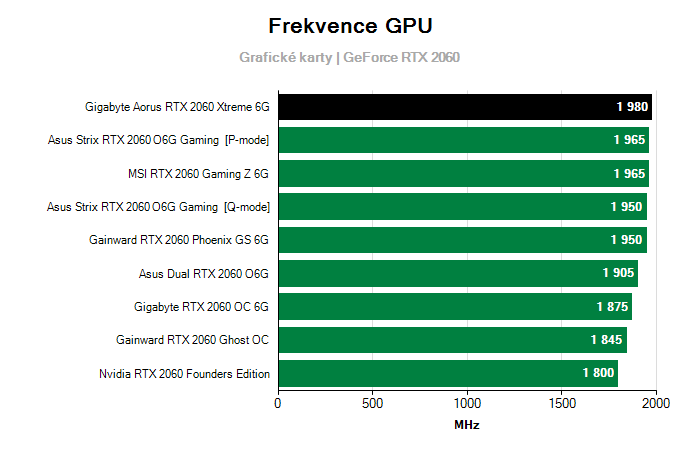 Provozní vlastnosti Gigabyte Aorus RTX 2060 Xtreme 6G