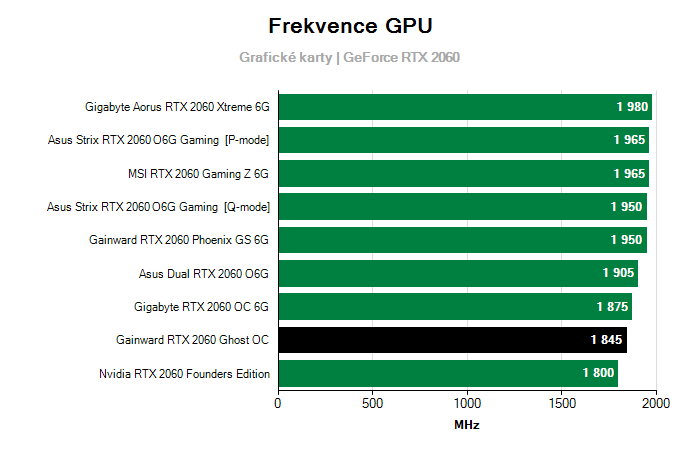 Provozní vlastnosti Gainward RTX 2060 Ghost OC