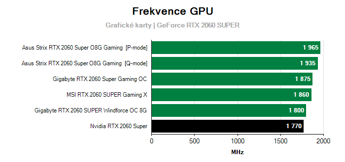 Provozní vlastnosti Nvidia RTX 2060 Super