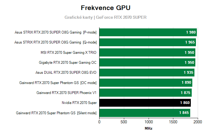 Provozní vlastnosti Nvidia RTX 2070 Super