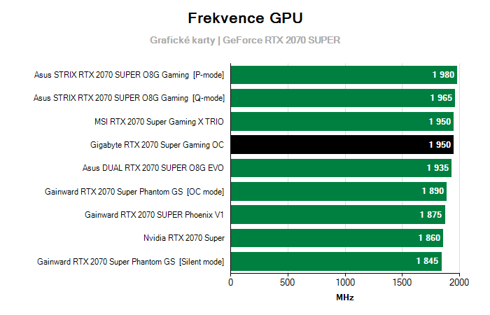 Provozní vlastnosti Gigabyte RTX 2070 Super Gaming OC