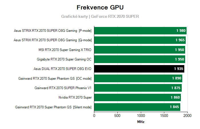 Provozní vlastnosti Asus DUAL RTX 2070 SUPER O8G EVO