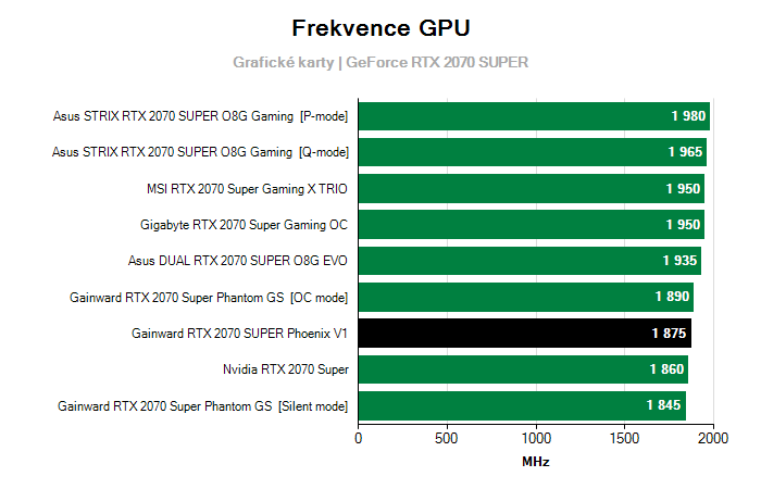 Provozní vlastnosti Gainward RTX 2070 SUPER Phoenix V1