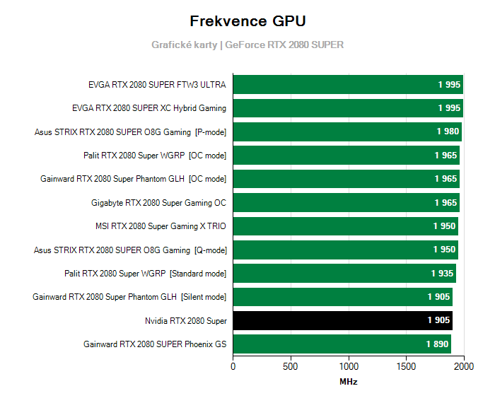 Provozní vlastnosti Nvidia RTX 2080 Super
