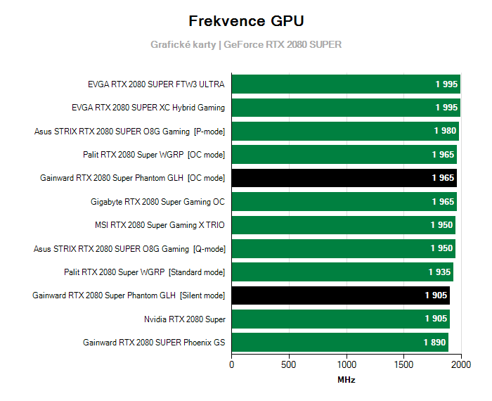 Provozní vlastnosti Gainward RTX 2080 Super Phantom GLH