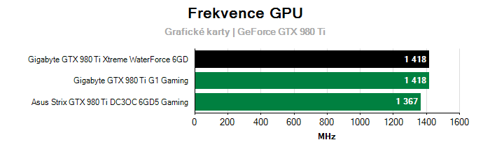 Provozní vlastnosti Gigabyte GTX 980 Ti Xtreme WaterForce 6GD