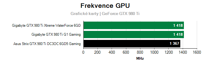 Provozní vlastnosti Asus Strix GTX 980 Ti DC3OC 6GD5 Gaming