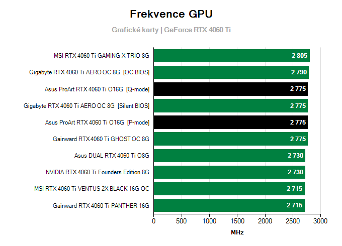 Grafické karty Asus ProArt RTX 4060 Ti O16G; frekvence GPU