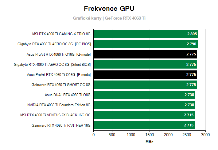 Frekvence GeForce RTX 4060 Ti