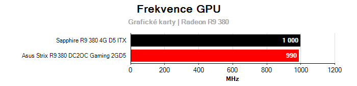 Provozní vlastnosti Sapphire R9 380 4G D5 ITX