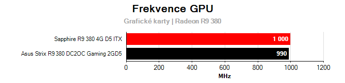 Provozní vlastnosti Asus Strix R9 380 DC2OC Gaming 2GD5