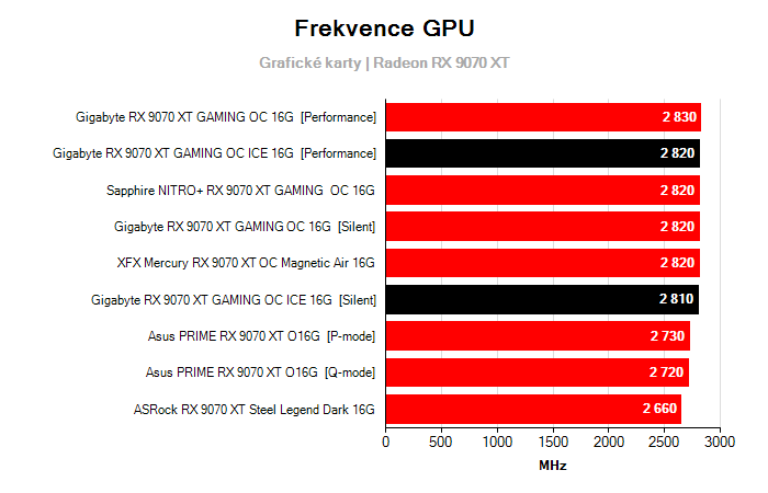 Provozní vlastnosti Gigabyte RX 9070 XT GAMING OC ICE 16G