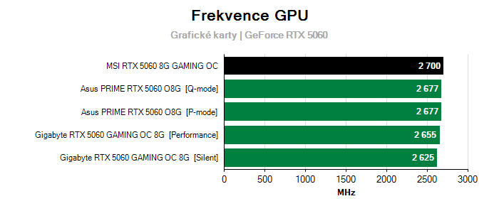 Provozní vlastnosti MSI RTX 5060 8G GAMING OC