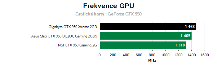Provozní vlastnosti Gigabyte GTX 950 Xtreme 2GD