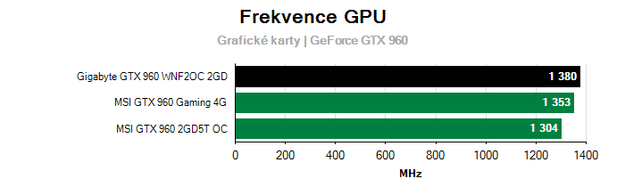 Provozní vlastnosti Gigabyte GTX 960 WNF2OC 2GD