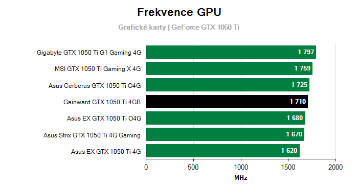 Provozní vlastnosti Gainward GTX 1050 Ti 4GB