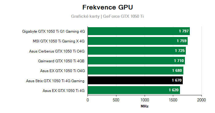 Provozní vlastnosti Asus Strix GTX 1050 Ti 4G Gaming