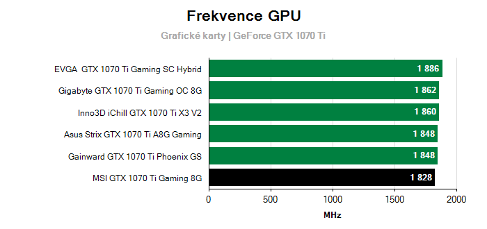 Provozní vlastnosti MSI GTX 1070 Ti Gaming 8G