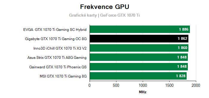 Provozní vlastnosti Gigabyte GTX 1070 Ti Gaming OC 8G