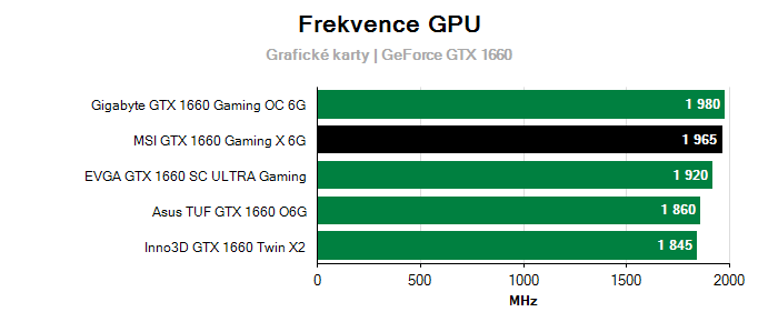 Provozní vlastnosti MSI GTX 1660 Gaming X 6G