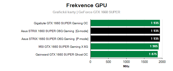 Provozní vlastnosti Asus STRIX 1660 SUPER O6G Gaming