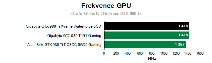 Provozní vlastnosti Gigabyte GTX 980 Ti Xtreme WaterForce 6GD