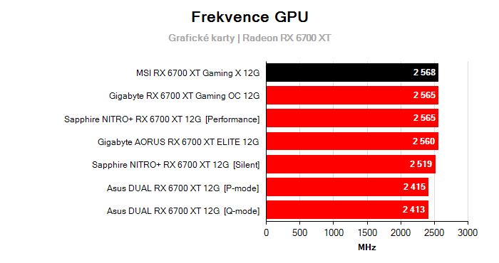 Provozní vlastnosti MSI RX 6700 XT Gaming X 12G