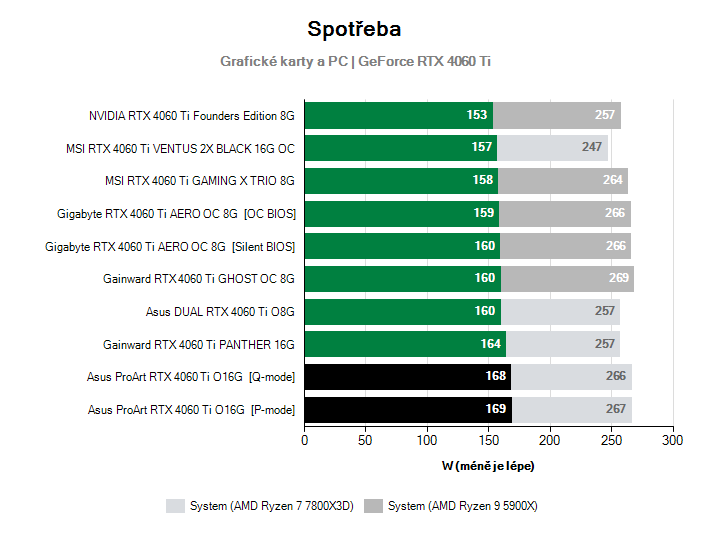 Spotřeba GeForce RTX 4060 Ti