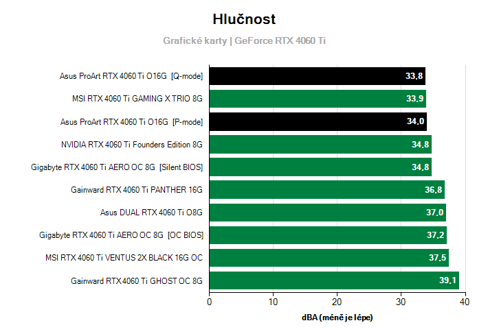 Hlučnost GeForce RTX 4060 Ti