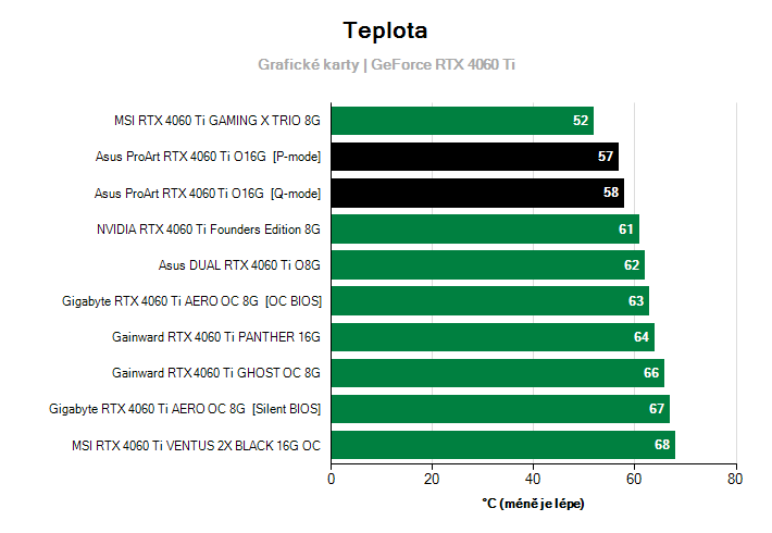 Teploty GeForce RTX 4060 Ti