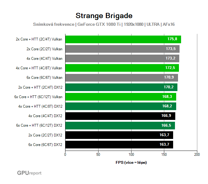 Využití jader CPU ve Strange Brigade